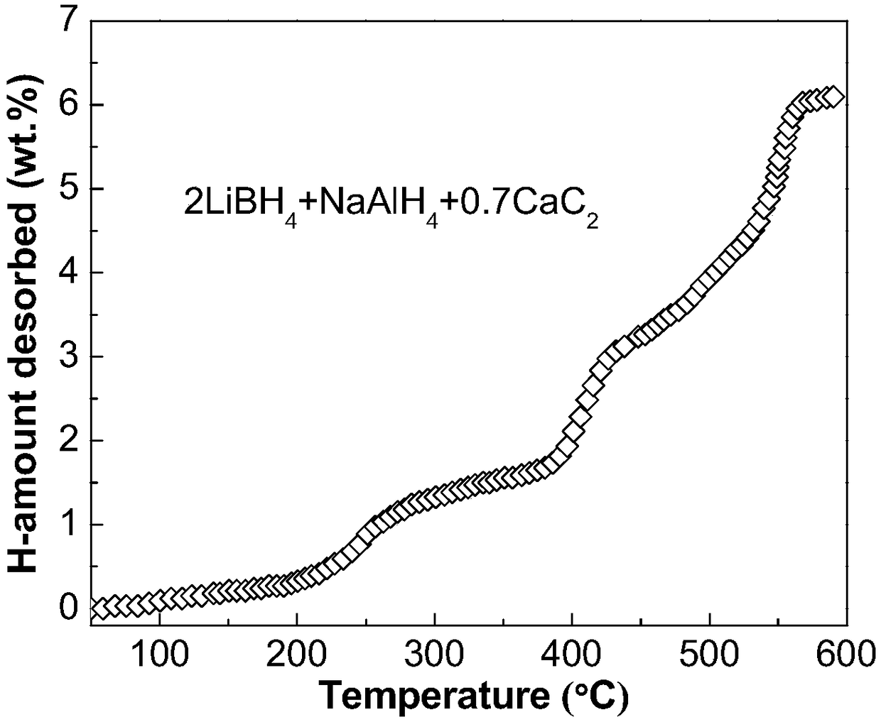 A lithium borohydride/alkali metal aluminum hydride/calcium carbide composite hydrogen storage material and its preparation method