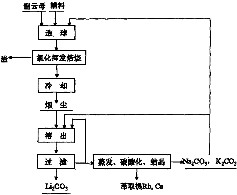 Method and device for extracting lithium from lapidolite by chloridizing roasting method