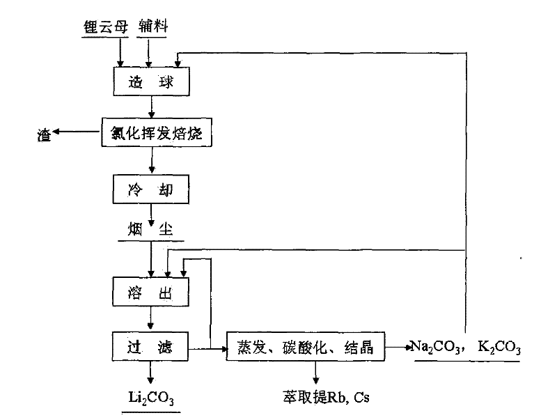 Method and device for extracting lithium from lapidolite by chloridizing roasting method