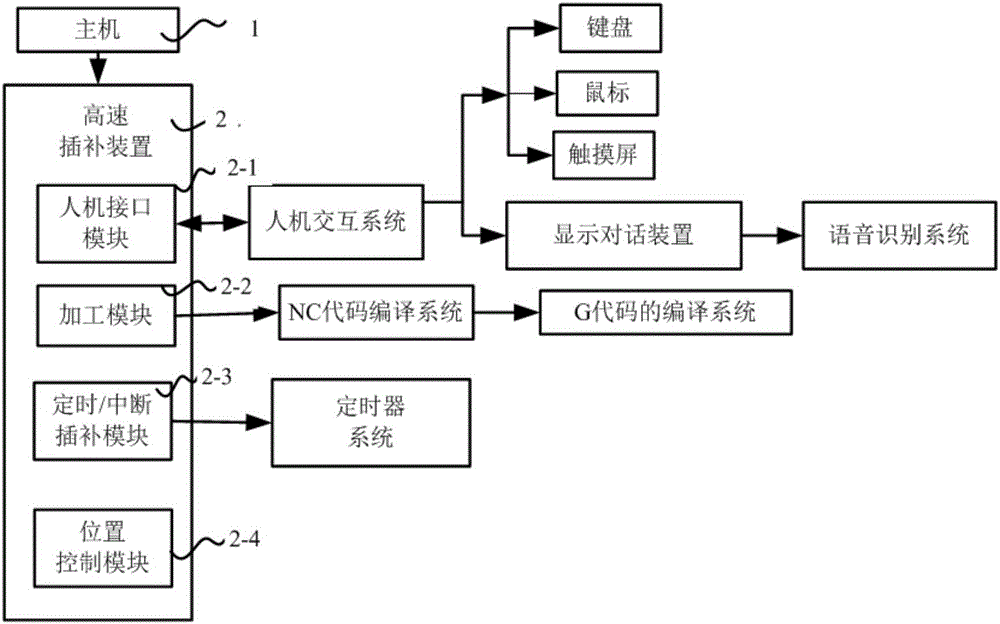 Numerical control system based on high-speed timing/interruption interpolation processing