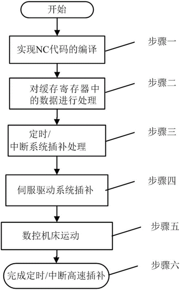 Numerical control system based on high-speed timing/interruption interpolation processing