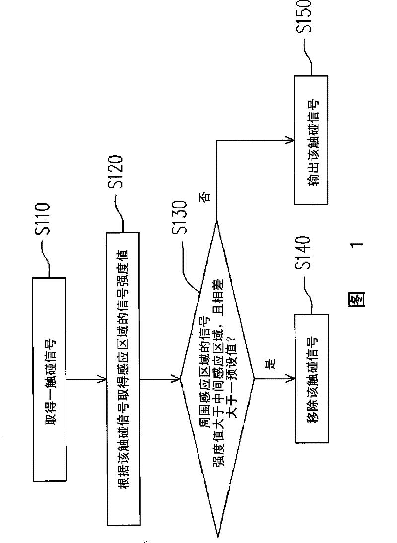 Signal screening method of touch device