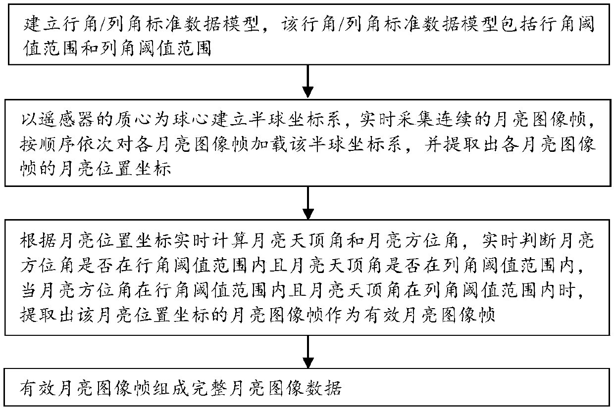 Method and apparatus for extracting monthly observation data