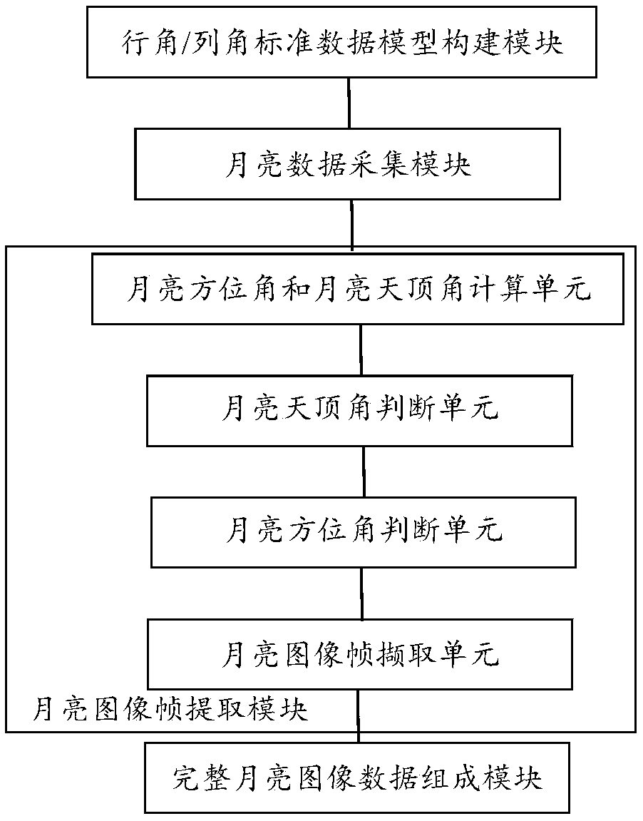 Method and apparatus for extracting monthly observation data