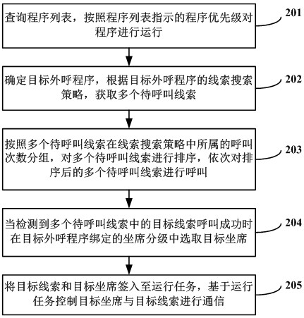 Outbound task allocation method and device, computer equipment and readable storage medium