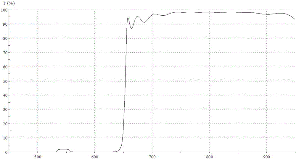 Double-bandpass cut-off type filtering film, optical filter and preparation method of optical filter