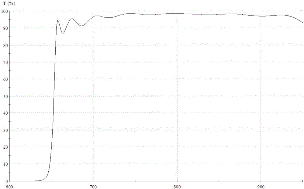 Double-bandpass cut-off type filtering film, optical filter and preparation method of optical filter