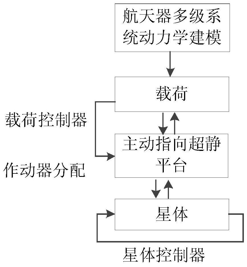 A Robust Adaptive Multi-level Cooperative Method for Spacecraft Three-superior Control