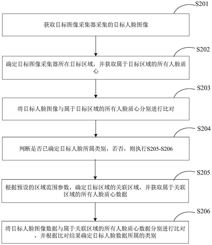 Face image clustering method and device, server and storage medium