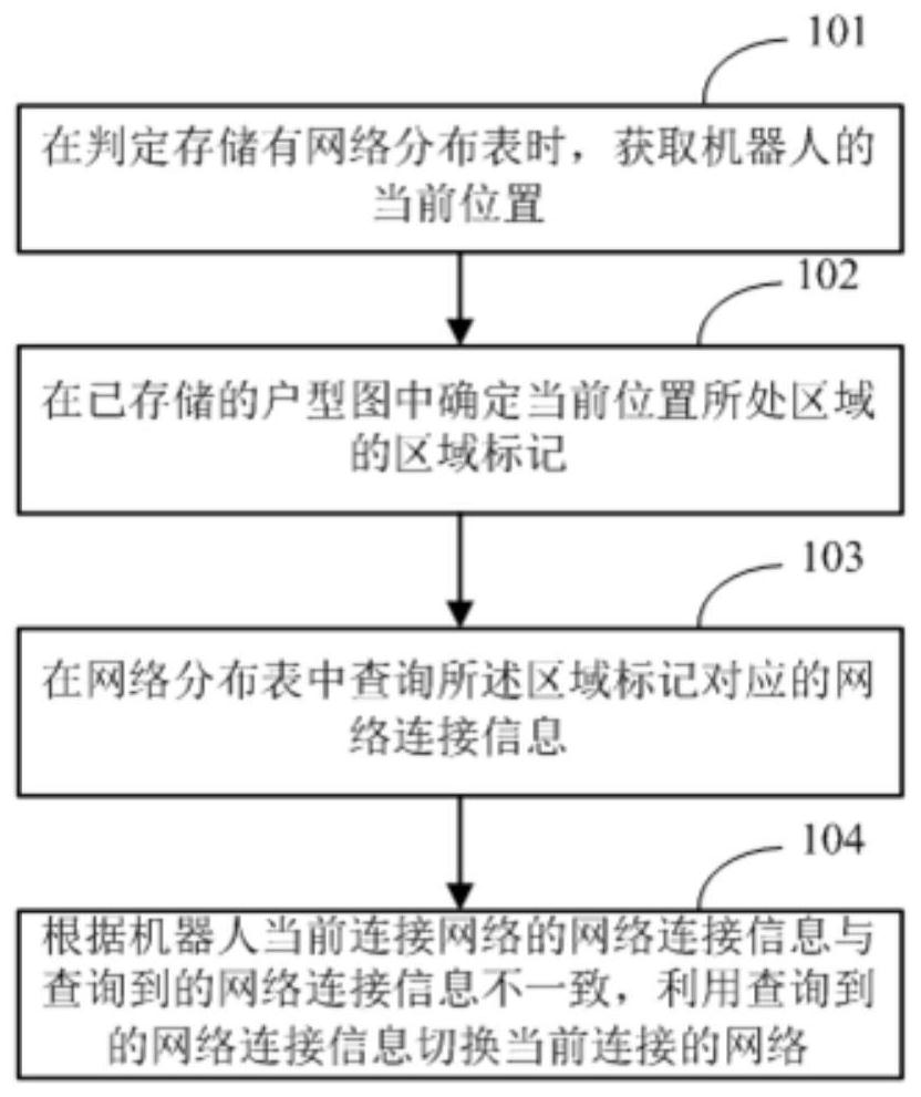 Robot network switching method and device and storage medium