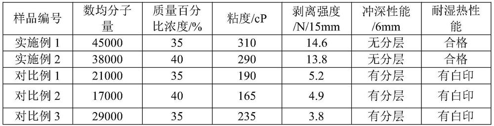 A kind of glue for lithium battery aluminum-plastic film outer layer and synthesis method thereof