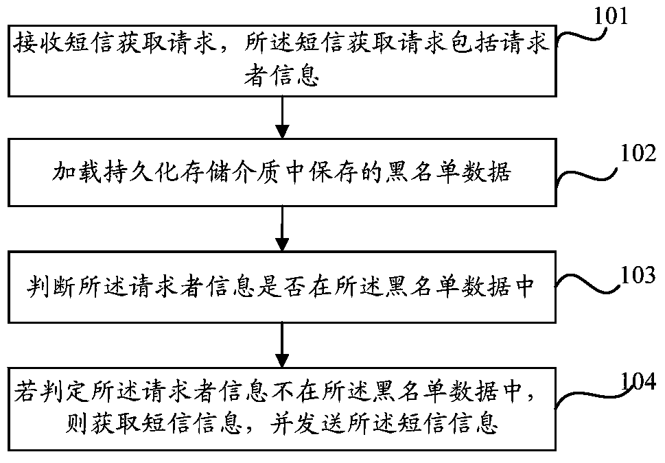 Method and device for sending short message