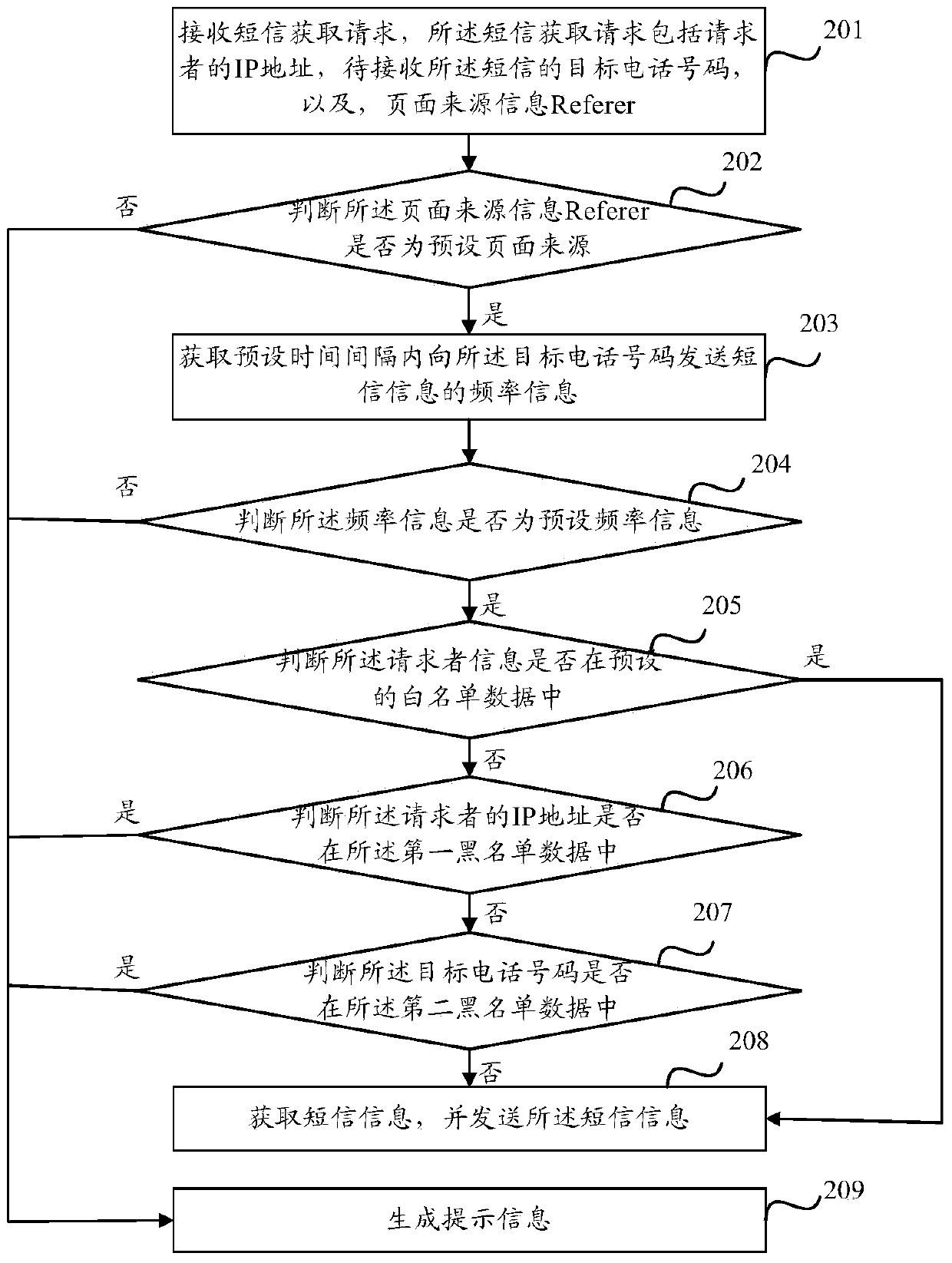 Method and device for sending short message