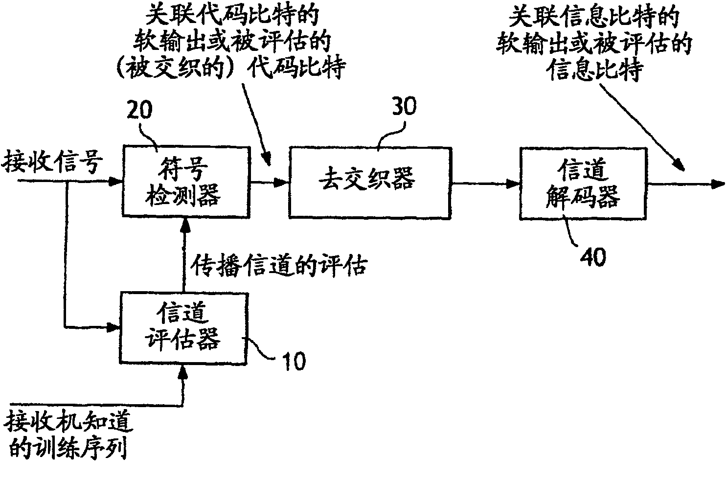 Receiver with iterative channel estimation using a return loop (turbo estimation)