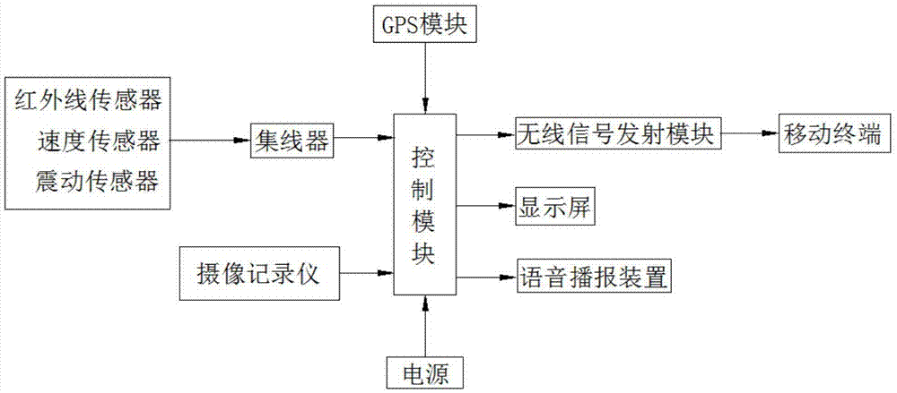 Intelligent driving monitoring system based on Internet of Things