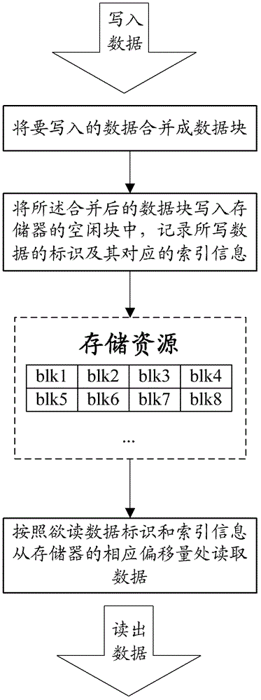 Memory read and write control method and corresponding memory