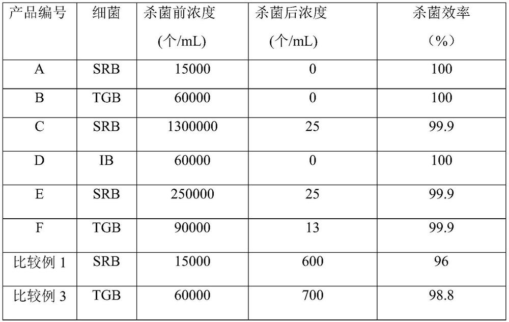 Corrosion inhibitor with bactericidal and scale-inhibiting functions and preparation method thereof