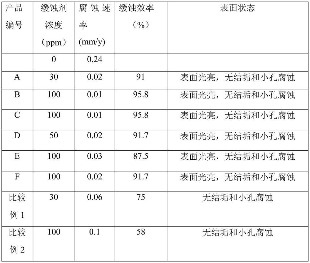 Corrosion inhibitor with bactericidal and scale-inhibiting functions and preparation method thereof