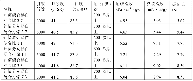 Process for bleaching needlebush and hardwood mixed chemical pulp stewed by using sodium hydroxide anthraquinone method