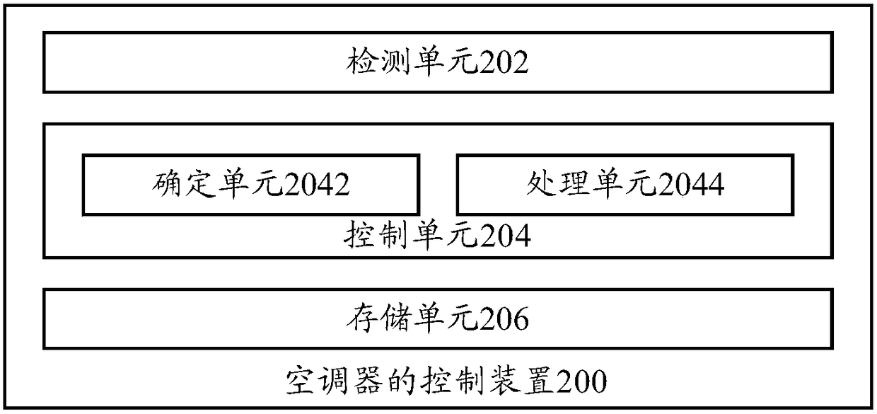 Air conditioner control method, control device and air conditioner