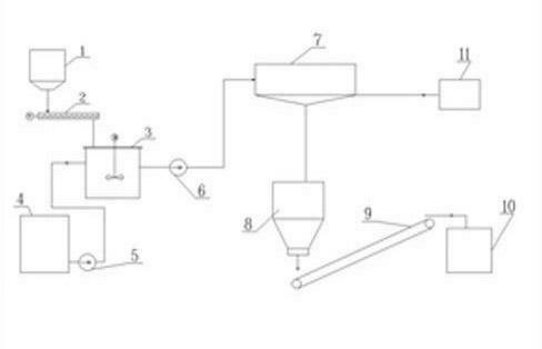 Sludge conditioning and dewatering treatment system and method