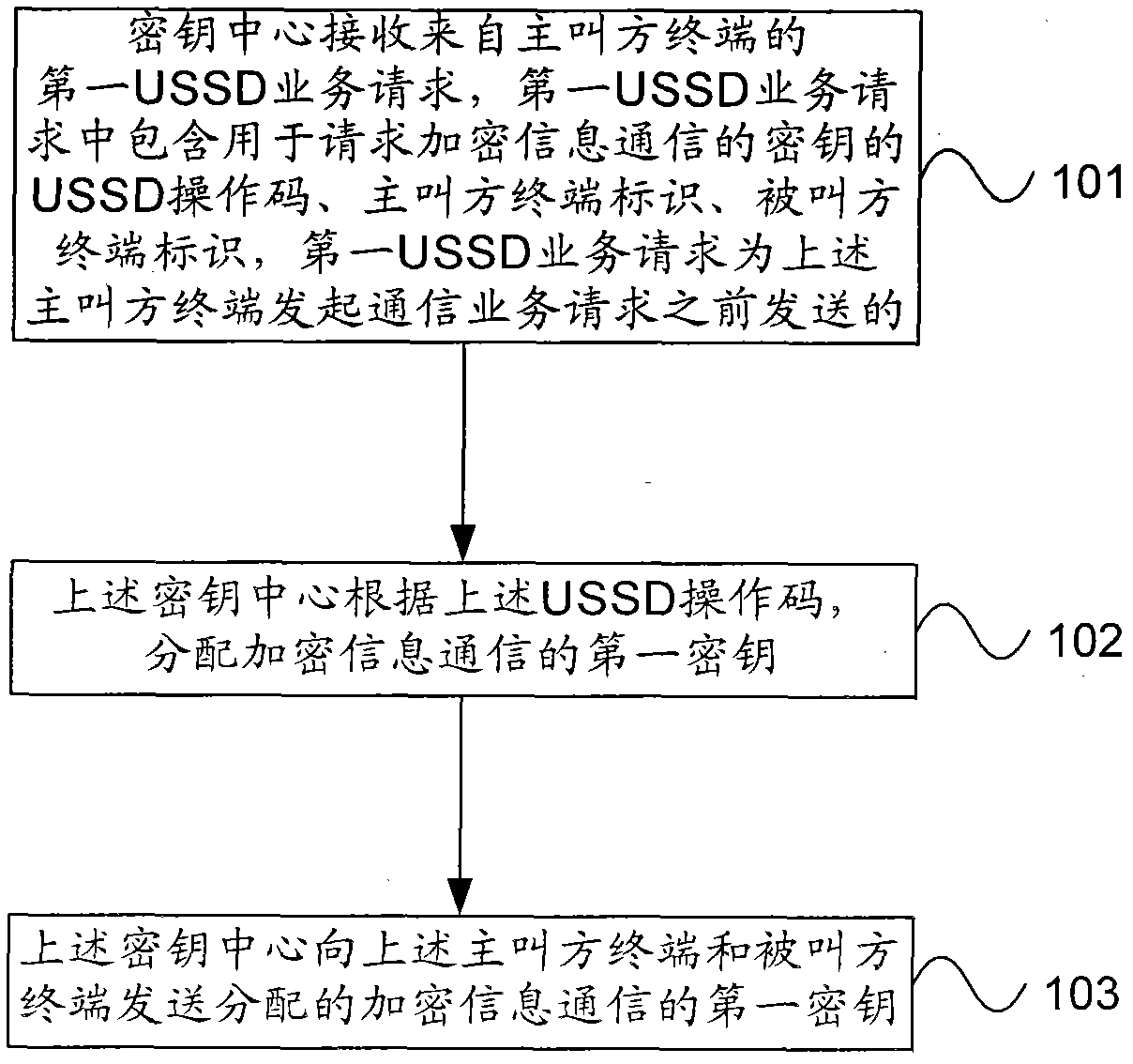 Method and device for realizing encrypted message communication