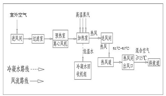 Heat preservation method for mine slope road