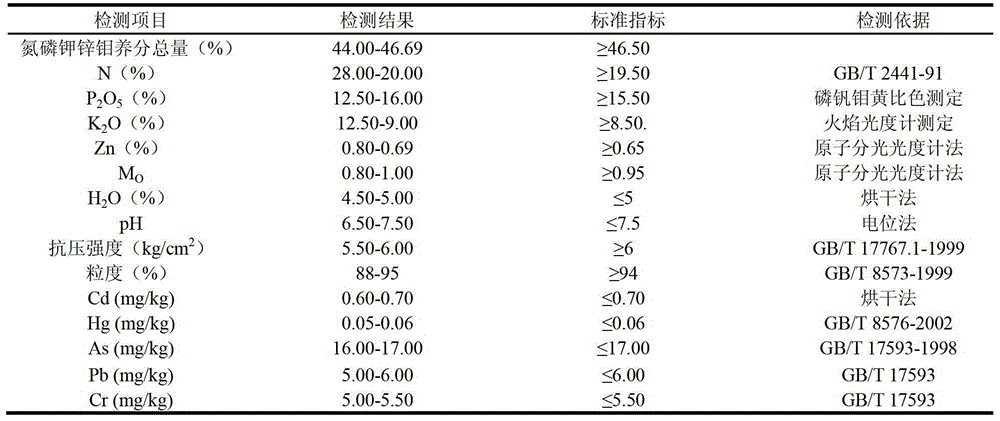 Composite fertilizer special for corn and preparation method thereof