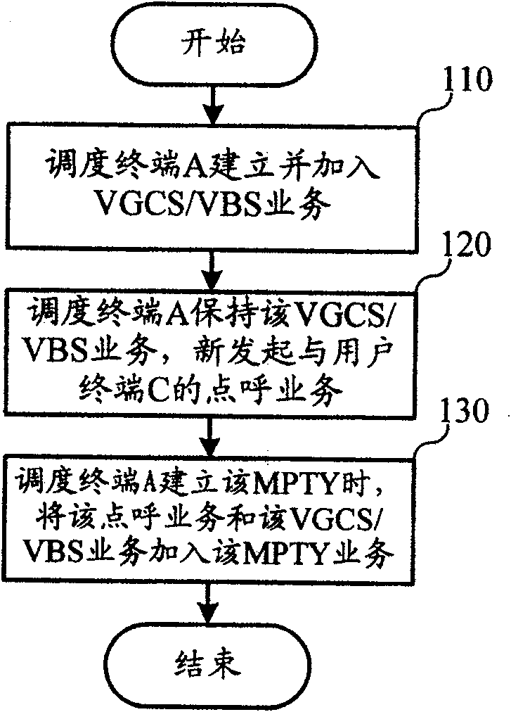 Scheduling method and system of the multi-party call service