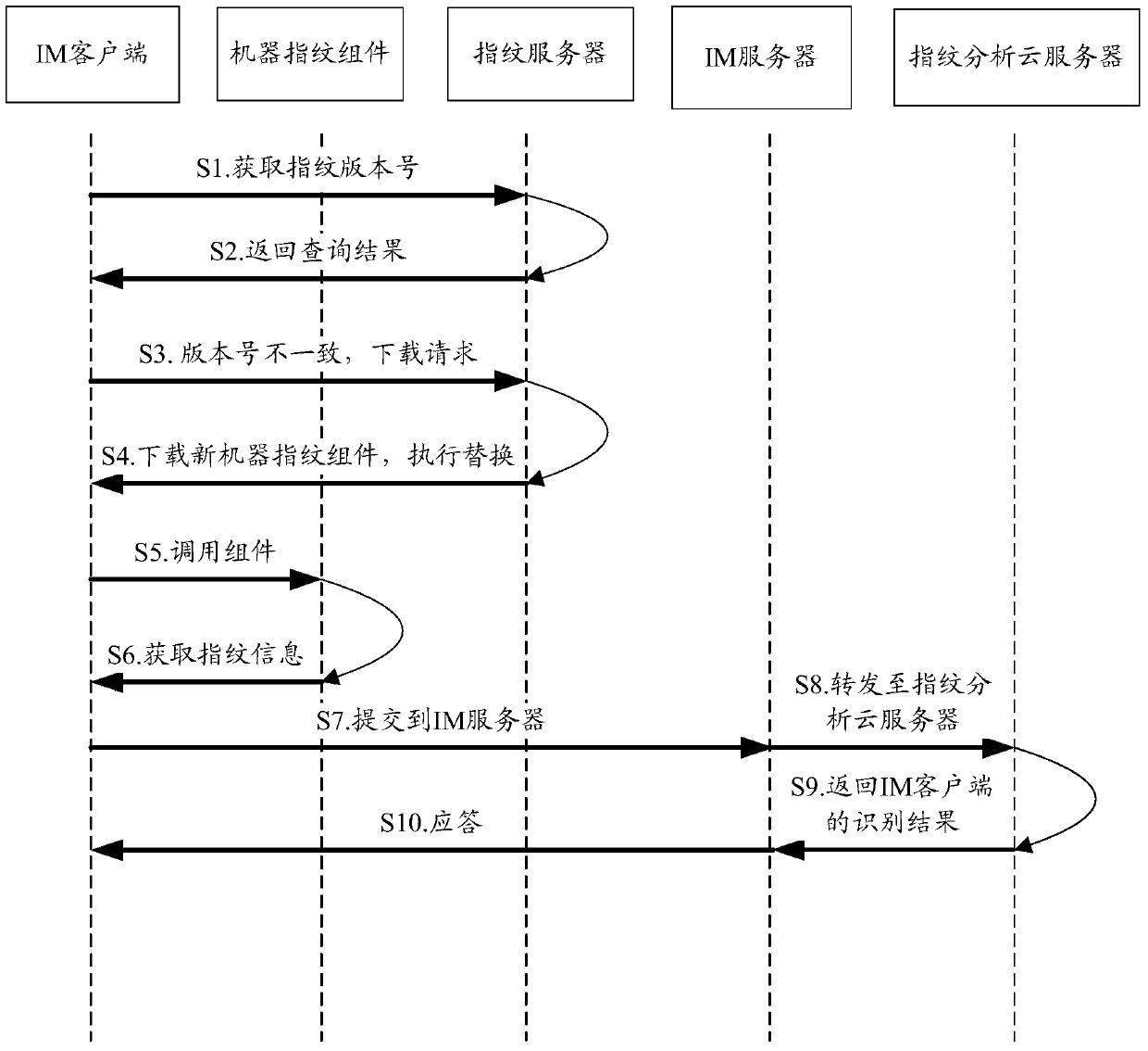 Identification method and identification system for instant messaging client