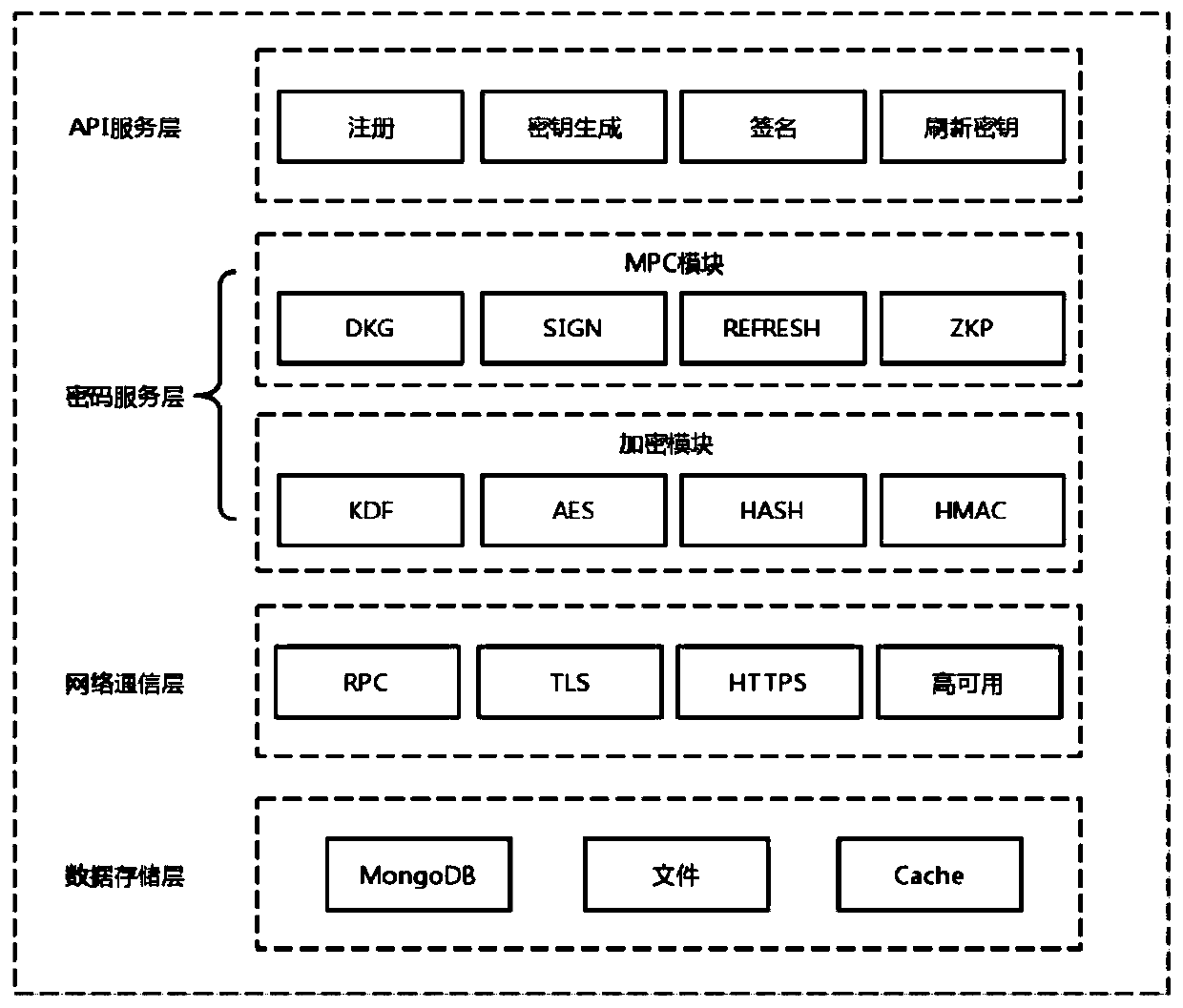 Blockchain key management system based on secure multi-party computing