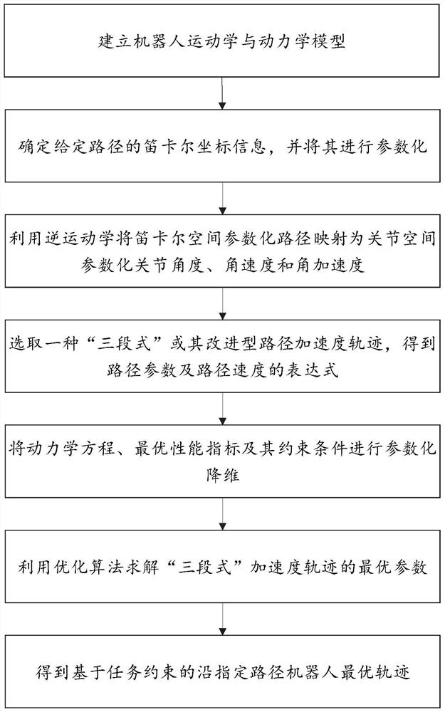 Robot trajectory planning method and system for ingot repairing process