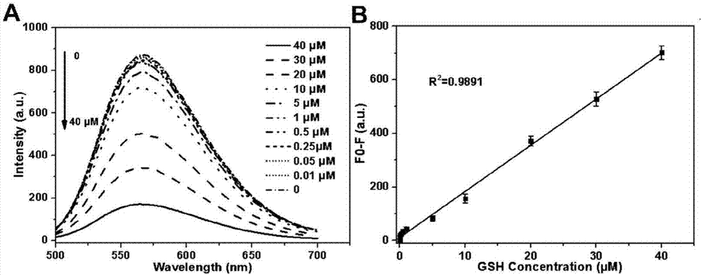 Fluorescence bio-sensing method for detecting glutathione