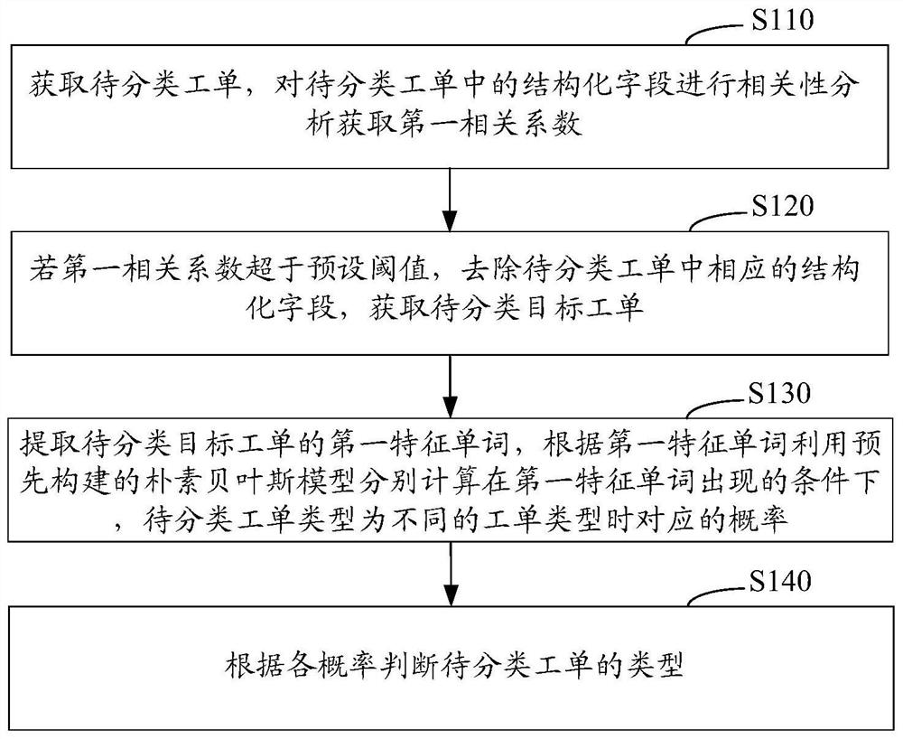 Recognition method, system and computing device of work order type based on big data