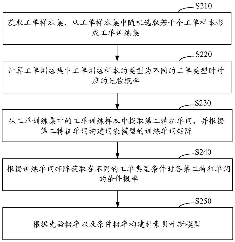 Recognition method, system and computing device of work order type based on big data