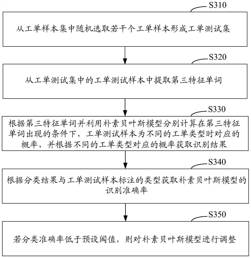 Recognition method, system and computing device of work order type based on big data