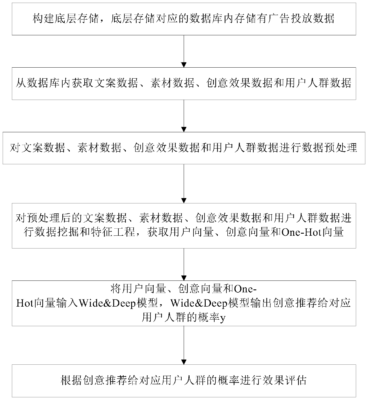 Information flow media advertisement creative recommendation method and device