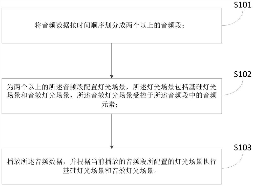 A lighting scene control method and storage medium for a digital audio-visual venue