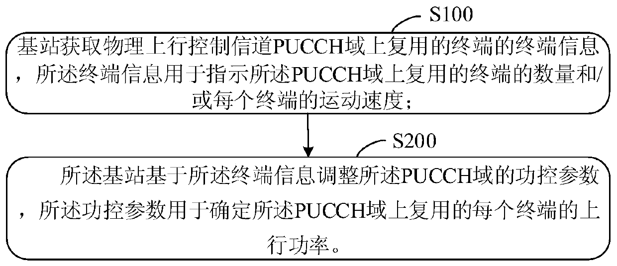 A power adjustment method and system