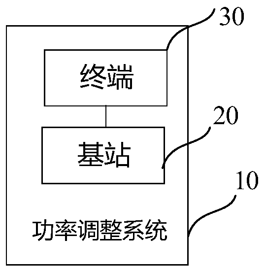 A power adjustment method and system