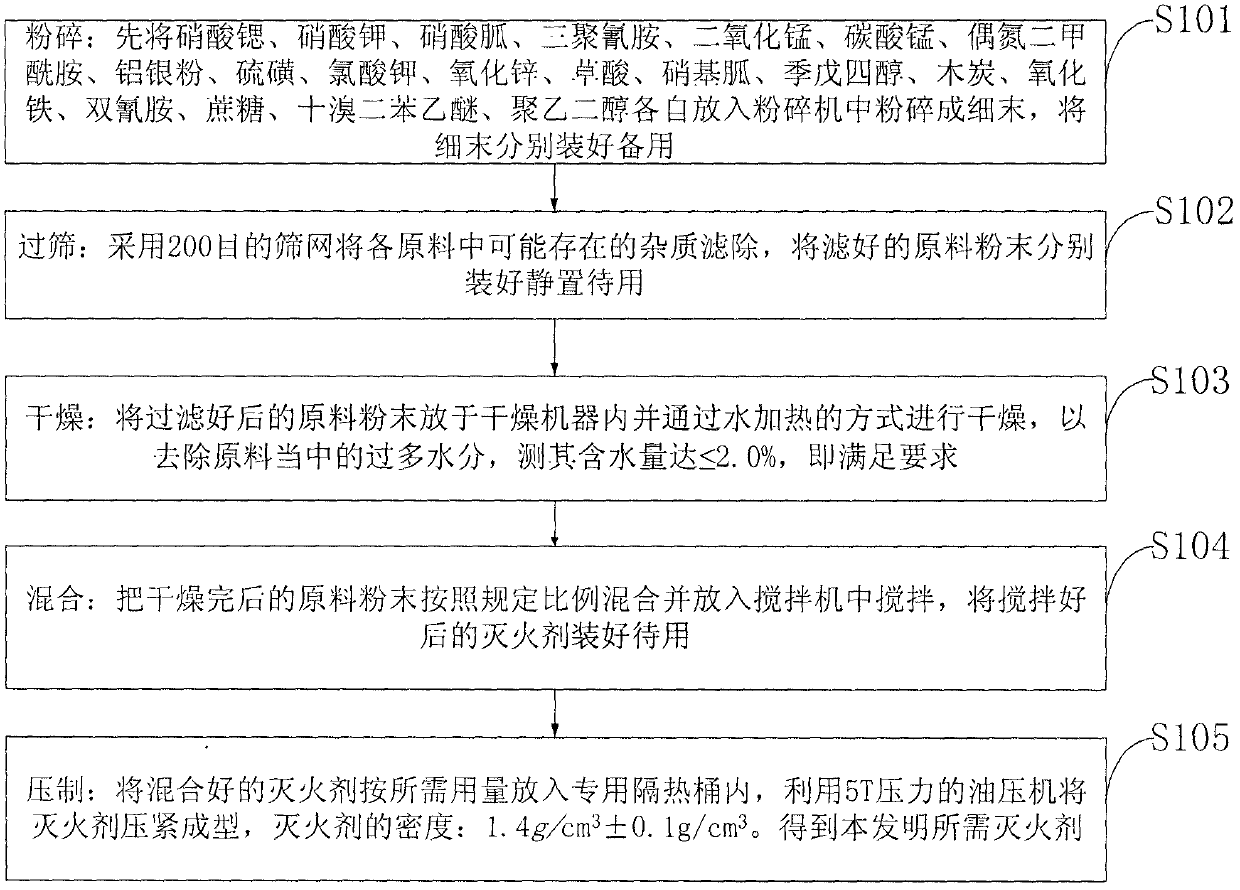 Hot aerosol generating agent and processing technology thereof