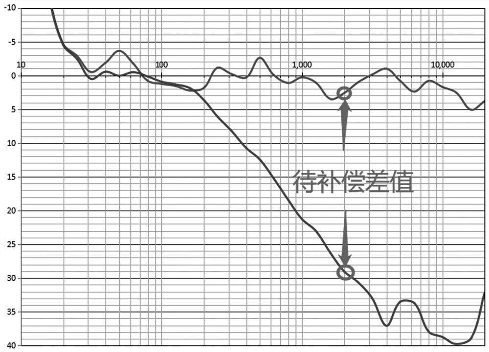 A system and method for calibrating environmental sound monitoring parameters