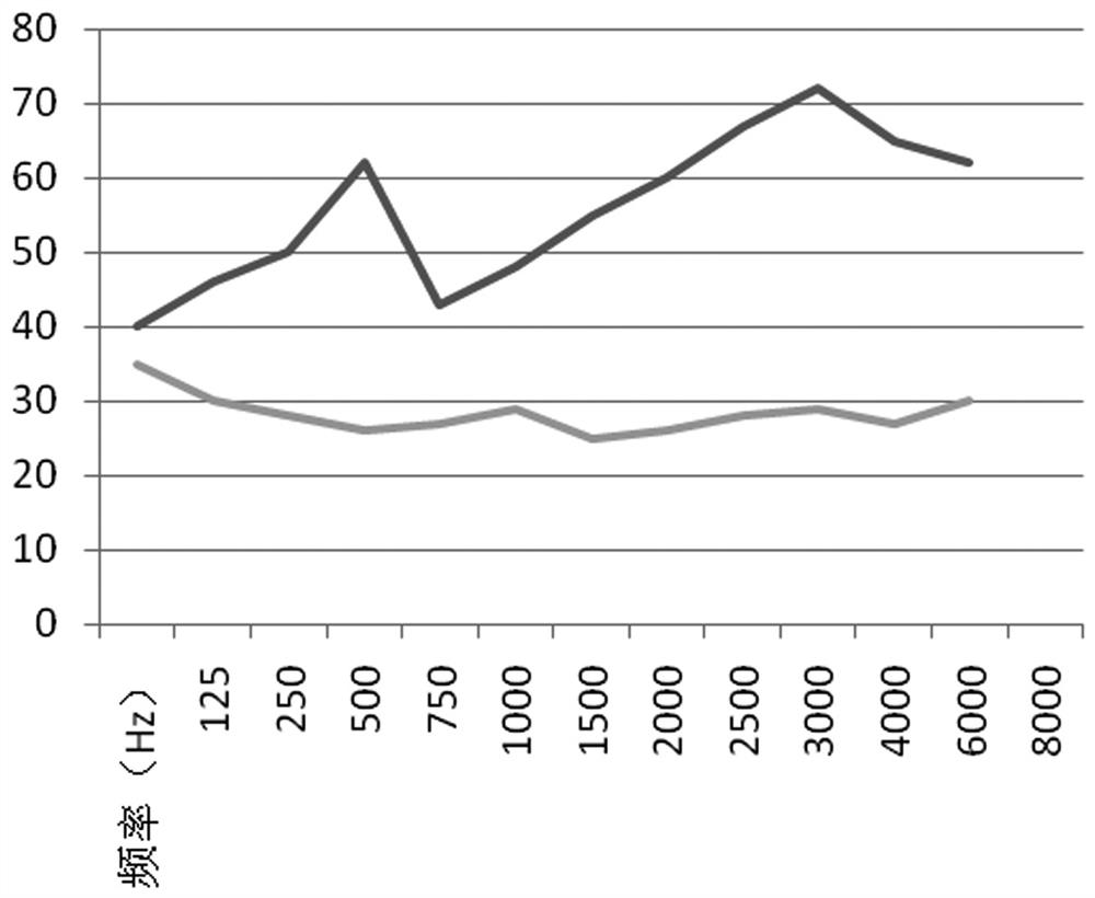 A system and method for calibrating environmental sound monitoring parameters