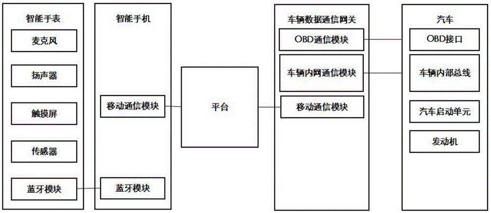 Smart watch car remote starting system and method