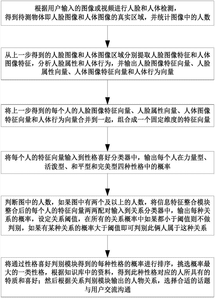 Personal character and interpersonal relation identification-based man-machine interaction system and work method