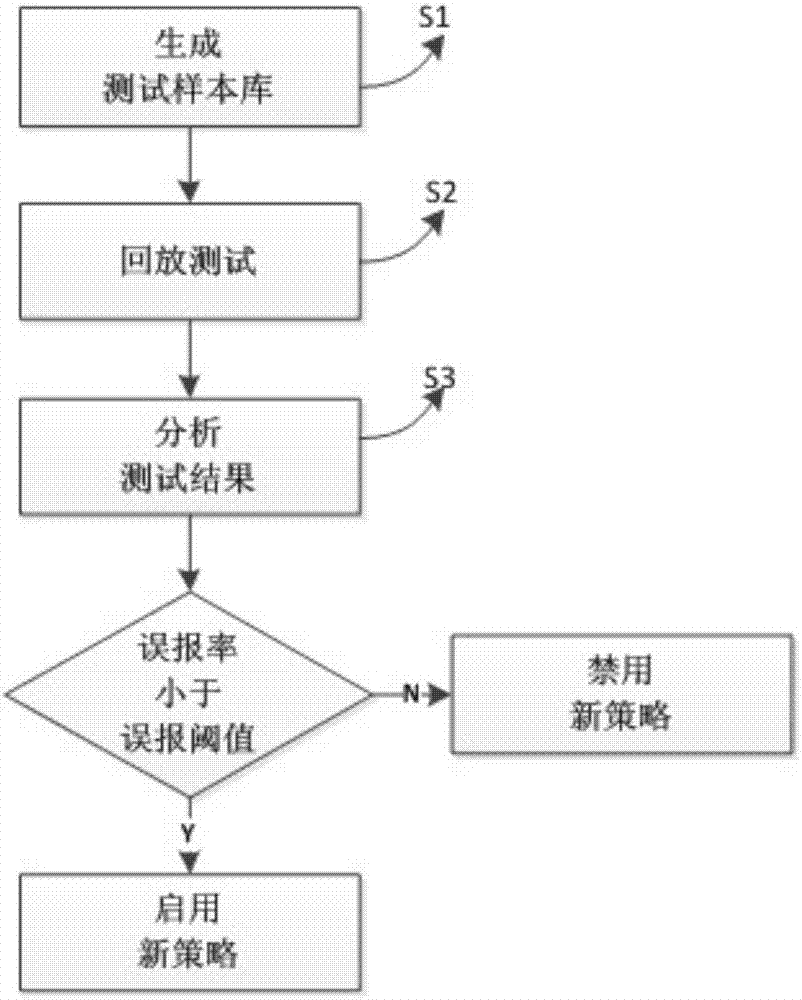 False alarm elimination method based on log playback