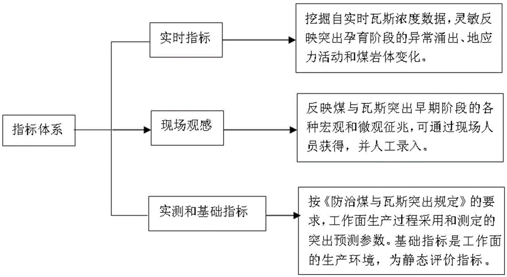 Identification and tracking early warning system based on the development process of coal and gas outburst