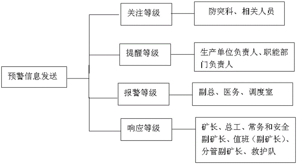 Identification and tracking early warning system based on the development process of coal and gas outburst