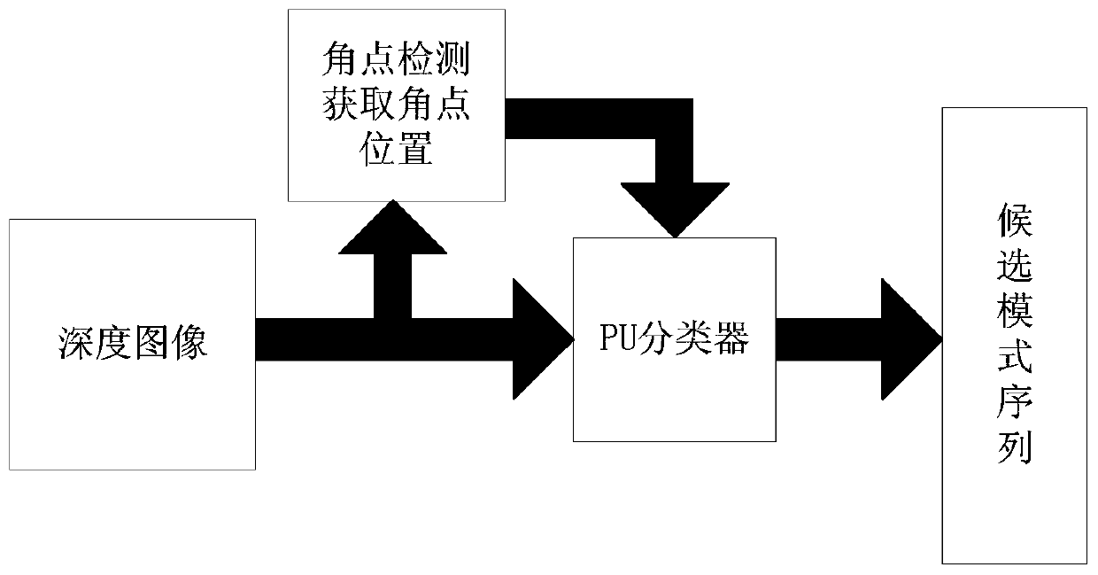 A 3D video depth image intra prediction mode selection method