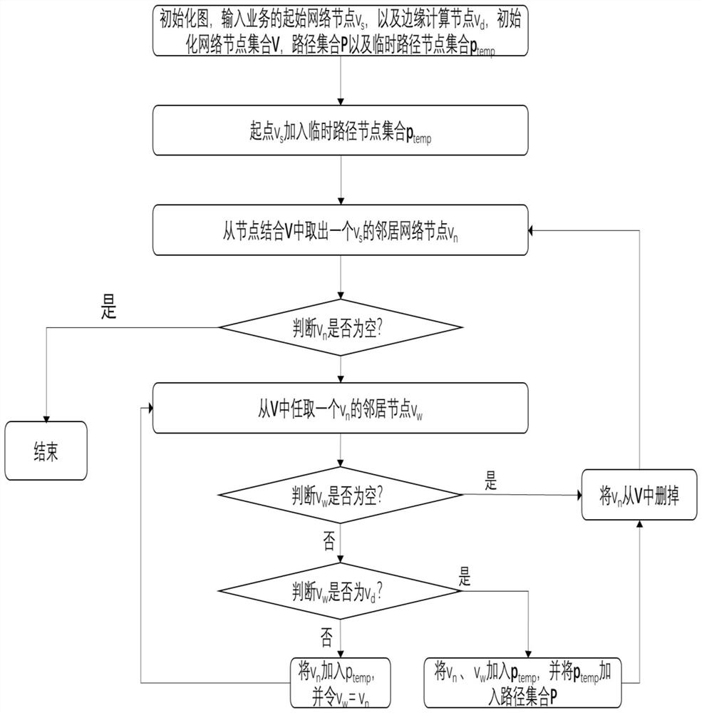 A communication computing joint resource allocation method and system in a delay-sensitive network